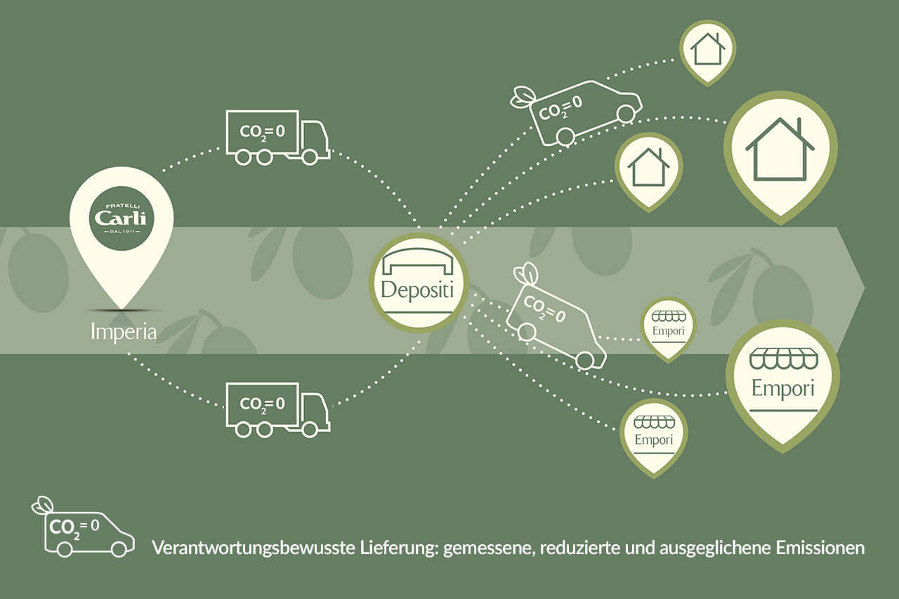 Verantwortungsbewusste Lieferung: gemessene, reduzierte und ausgeglichene Emissionen